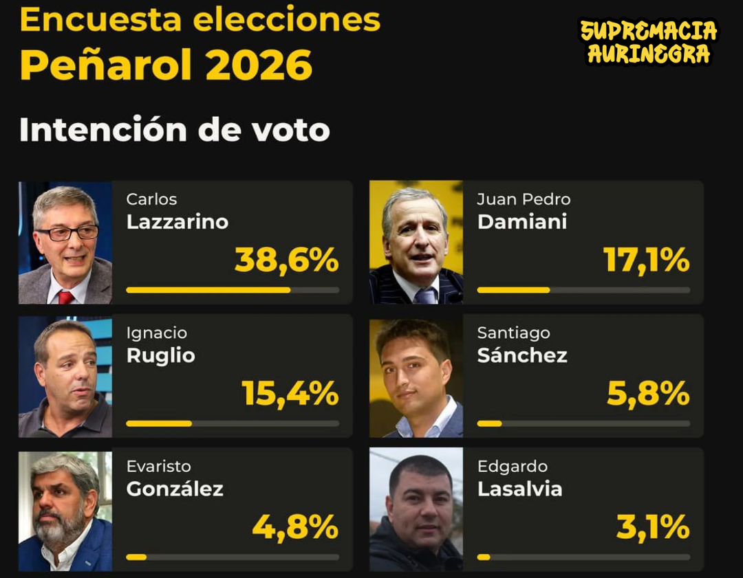 Lazzarino pegó primero: la encuesta de la hinchada lo pone arriba y a Ruglio le llueve el rechazo